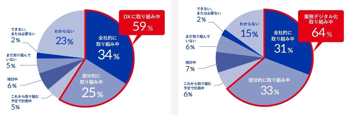 左：あなたが勤めている企業では「DX」に取り組んでいますか／右：あなたが勤めている企業では「業務デジタル化」に取り組んでいますか