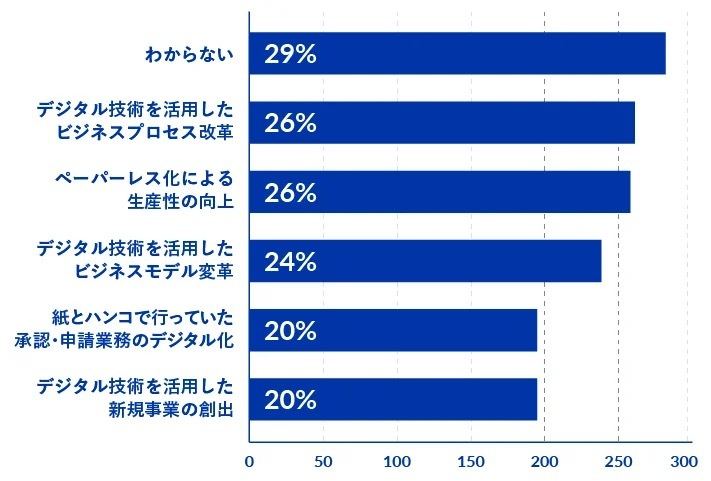 「DX/デジタル化の取り組み」における最重要テーマ（上位5項目）