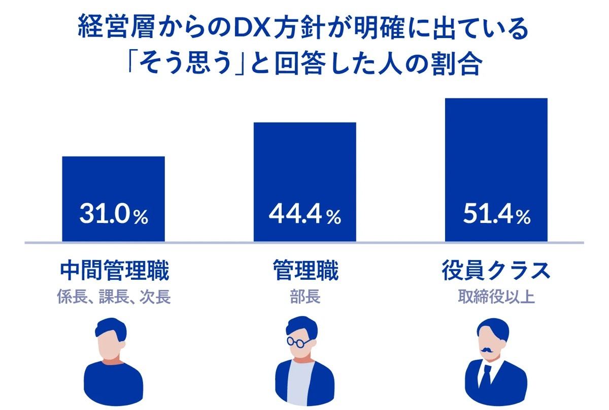 経営層からDX方針が明確にでていると答えた人（役職別）