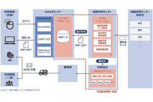 NTTデータ、帳票関連経費を20％削減できる地銀向けサービス開始