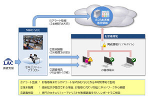 ラック、三菱電機系のEDRサービスに独自のセキュリティ調査技術を提供