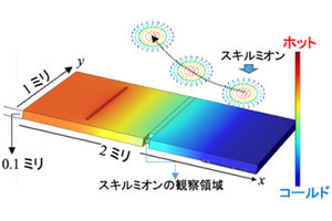 東大など、スキルミオンのクラスターを微小な熱流で駆動させることに成功