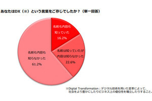 主婦の4人に1人が「DX人材になりたい」、ビースタイル調査