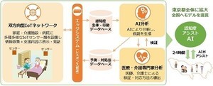 NECと九州大によるIoTプラットフォーム、認知症患者向け実証事業で採用