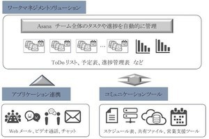 CTCSP、チーム全体のタスクや進捗を効率的に管理する「Asana」を提供