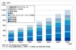 AI主要8市場、4年後に1200億円規模に ‐ ITRが予測