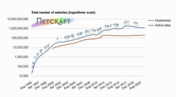 ホスト名ベースWebサイト数推移グラフ 1995年8月〜2021年8月 - 資料: インターネットサービス企業Netcraft提供