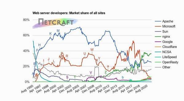 Webサーバシェア推移グラフ 1995年8月〜2021年8月 - 資料: インターネットサービス企業Netcraft提供