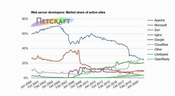 Webサーバアクティブサイトシェア推移グラフ 2000年6月〜2021年8月 - 資料: インターネットサービス企業Netcraft提供