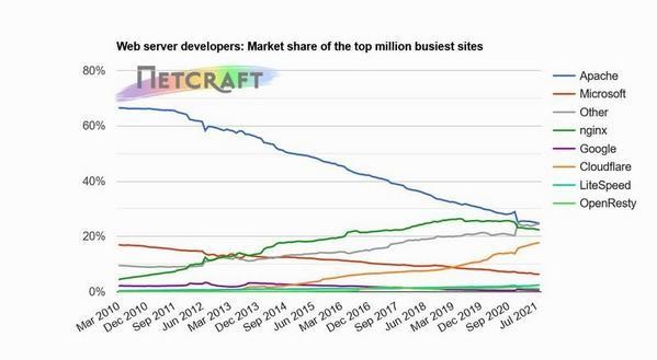 トップ100万ビジーサイトWebサーバシェア推移グラフ 2008年9月〜2021年8月 - 資料: インターネットサービス企業Netcraft提供