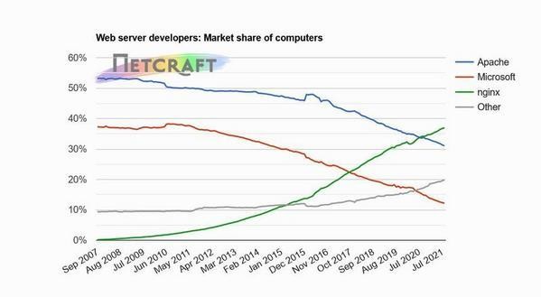 コンピュータ別Webサーバシェア推移グラフ 2007年9月〜2021年8月 - 資料: インターネットサービス企業Netcraft提供