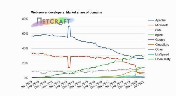 ドメイン別Webサーバシェア推移グラフ 2009年6月〜2021年8月 - 資料: インターネットサービス企業Netcraft提供