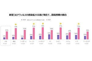 レノボ、コロナ前と現在の遠隔授業を比較調査- 日本の実施率は51%