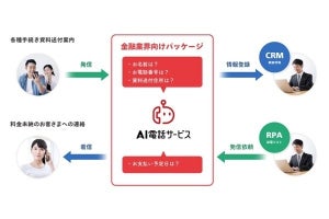 NTTデータ、「AI電話サービス」に金融業界向けのパッケージプラン
