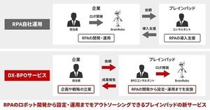 RPAの開発・設定・運用をアウトソーシングできる新サービス、ブレインパッド