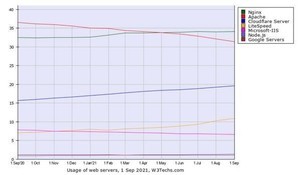 9月Webサーバシェア、Cloudflare ServerとLiteSpeedが増加