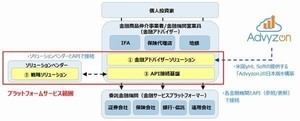 SCSK、金融商品・サービス仲介業者向けアドバイザーソリューション