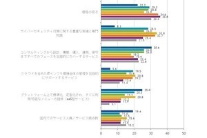 ITインフラサービスの利用にあたり重視する点とは?