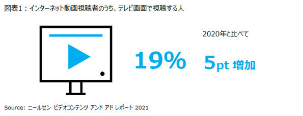 ニールセン・ビデオコンテンツ アンド アドレポート 2021(同社資料より)