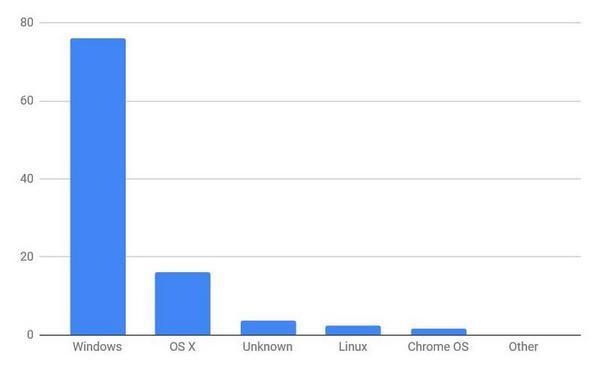 2021年8月デスクトップOSシェア/棒グラフ - StatCounter Global Stats報告