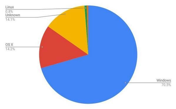 2021年8月デスクトップOSシェア(日本)/円グラフ - StatCounter Global Stats報告