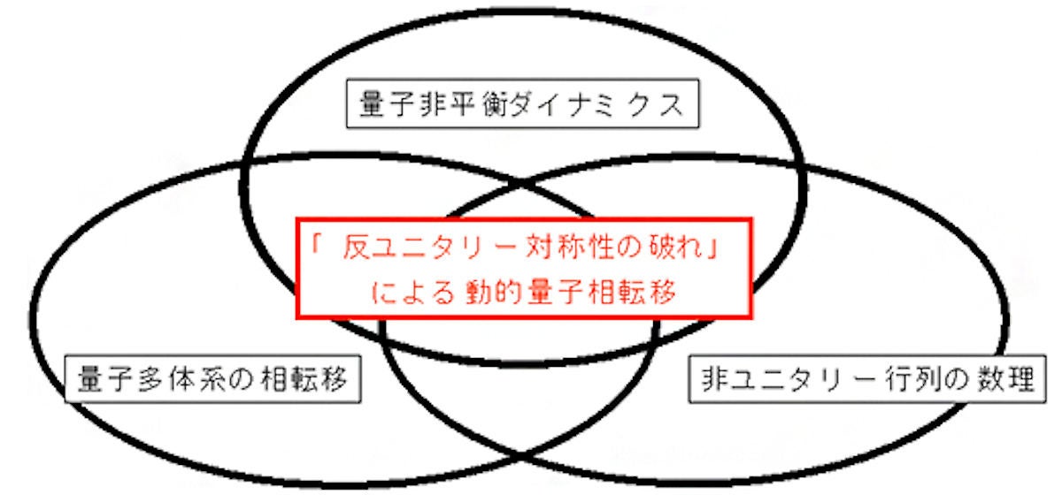 隠れた反ユニタリー対称性の自発的破れ