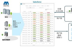 マリモ×テラスカイ、鳥かごを再現した営業支援プラットフォームを共同開発