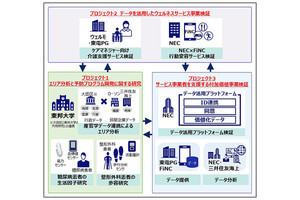 NECら、データ活用型ウェルネスサービス事業化に向けた実証実験