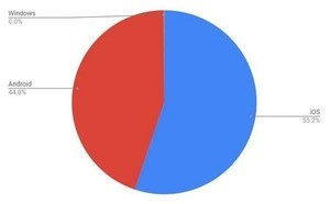 8月タブレットOSシェア、Androidが増加も動きはあまりなく