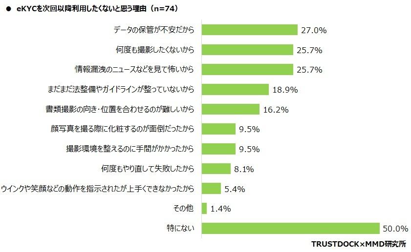 eKYCを次回以降利用したくないと思う理由