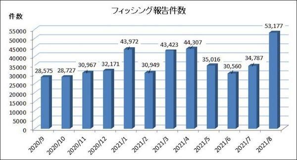 2020年9月から2021年8月までにフィッシング対策協議会に寄せられたフィッシング報告件数の推移 - 引用:フィッシング対策協議会