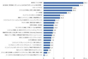 IoT/IIoT/OTセキュリティ対策の製品やサービスで期待する機能は？