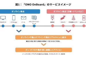 NRIデジタル、OMOの設計・実行を包括的に支援するサービス「OMO OnBoard」