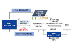 住友林業クレスト、鹿島工場の消費電力を100％再生可能エネルギーに