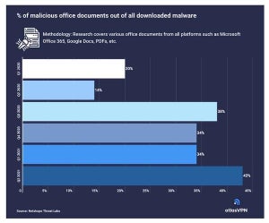 マルウェアの43%は悪意のあるOffice文書から感染していることが判明