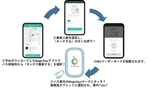 JR東日本、スマホをNFCタグにタッチして乗車するMaaSの実証実験