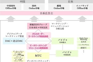 DACら、バイドゥのビッグデータを活用して日中越境ECや現地ビジネスを支援