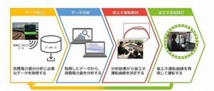 JR東日本、山手線で省エネ運転により10％運転エネルギー削減