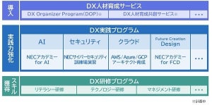 NEC、DX人材の育成を支援する「NECアカデミー for DX」を提供