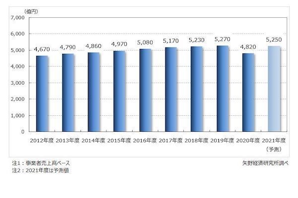 矢野経済研究所、ユニフォームレンタル市場に関する調査結果を