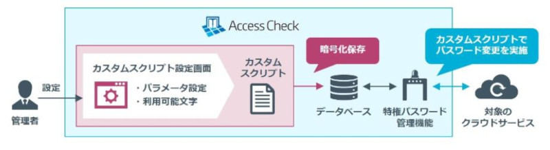 「SecureCube Access Check」でのパスワード設定(同社資料より)