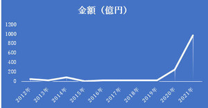 IT・ソフトウエア業界の2021年8月のM＆A、金額は過去最高