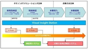 キヤノンITS、外観検査・非破壊検査に特化したAI検査プラットフォーム