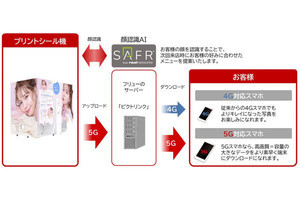 5G通信を活用した「未来のプリ」実証実験、フリュー×NTTドコモ