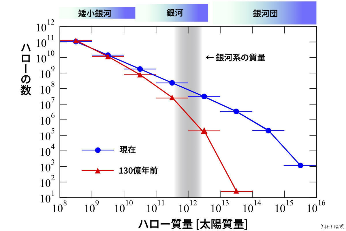 Uchuuシミュレーション