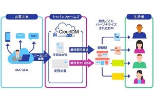 トッパン・フォームズ、1通からDMを発送する「CloudDM」封書版を提供