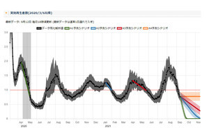 東京の新型コロナ第5波ピークは8月8日、理研などがリアルタイム感染予測手法を開発