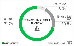 DXに向け企業が進める「リスキリング」、7割が「知らない」と回答