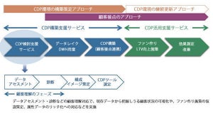 日本ユニシス、ファン育成、LTV向上を目的としたCDP検討支援サービス
