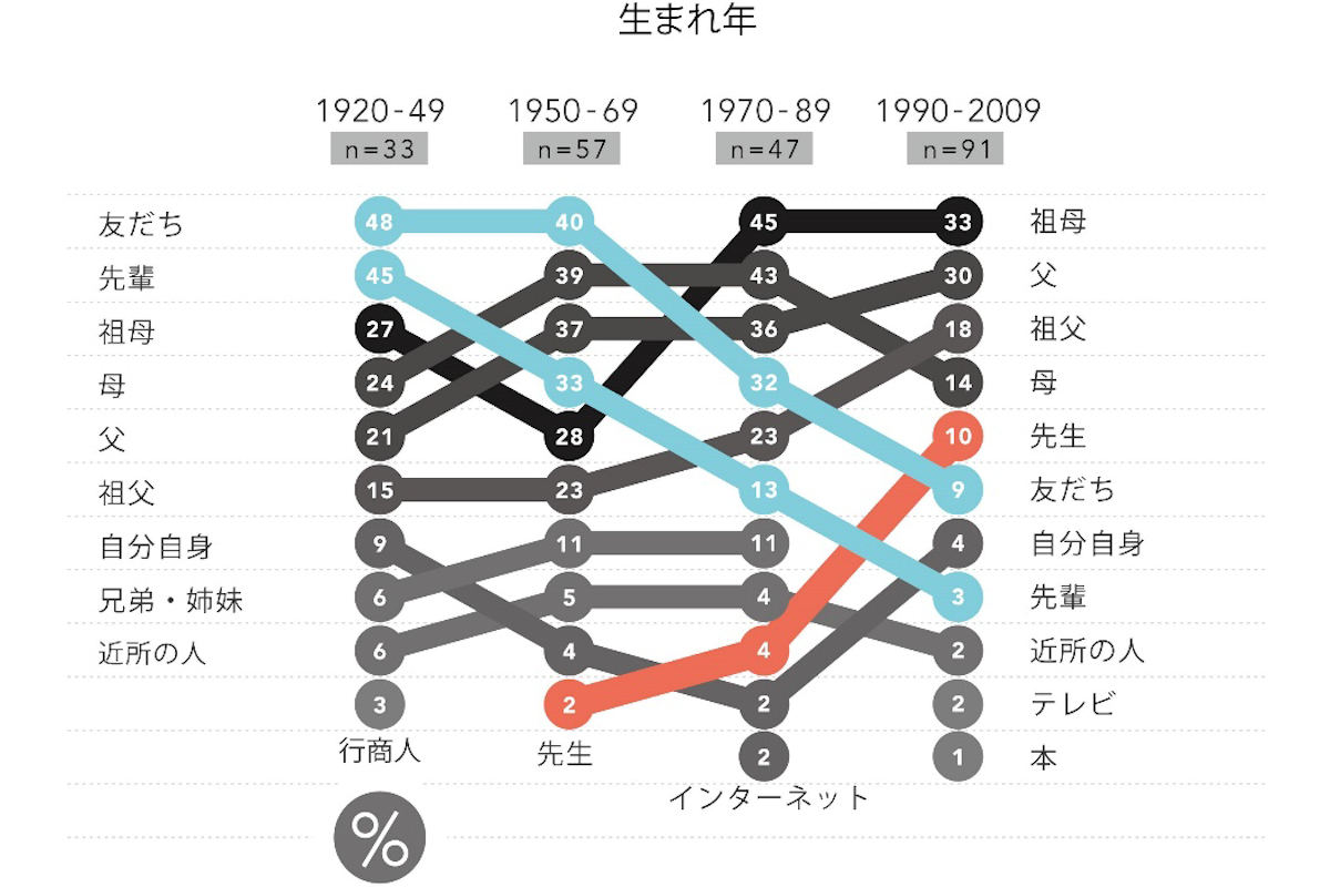 知識の伝達経路